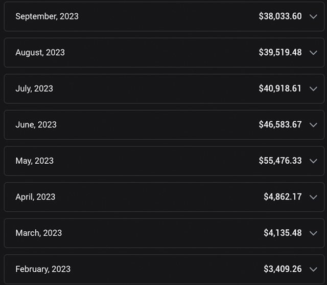 Screenshot of Creator A's OnlyFans statement: one row per month with that month's earnings, from September 2023 at the top ($38,033.60) to February 2023 at the bottom ($3,409.26).