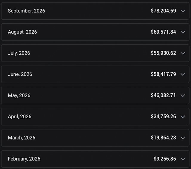 Screenshot of Creator B's OnlyFans statement, cropped to full months: one row per month with that month's earnings, from September 2026 at the top ($78,204.69) to February 2026 at the bottom ($9,256.85).