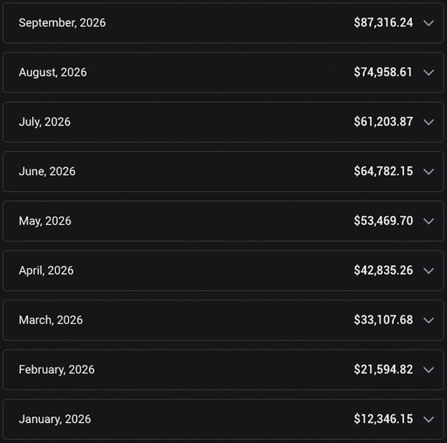 Screenshot of Creator C's OnlyFans statement: one row per month with that month's earnings, from September 2026 at the top ($87,316.24) to January 2026 at the bottom ($12,346.15).